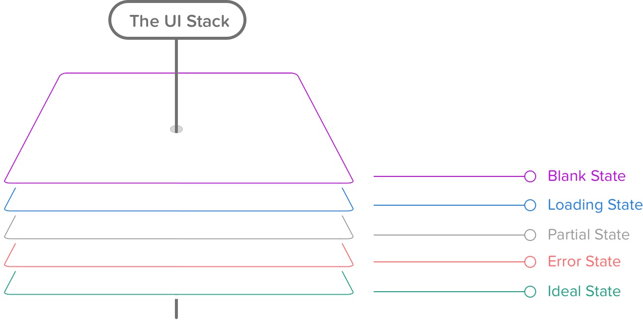 The UI Stack