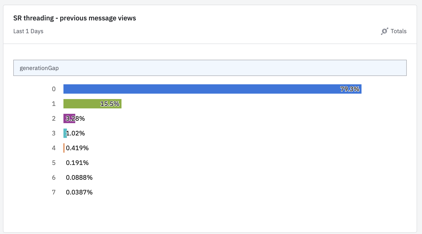 Screenshot of week 1 < 4% people read more than one previous message with Secure Reader threading