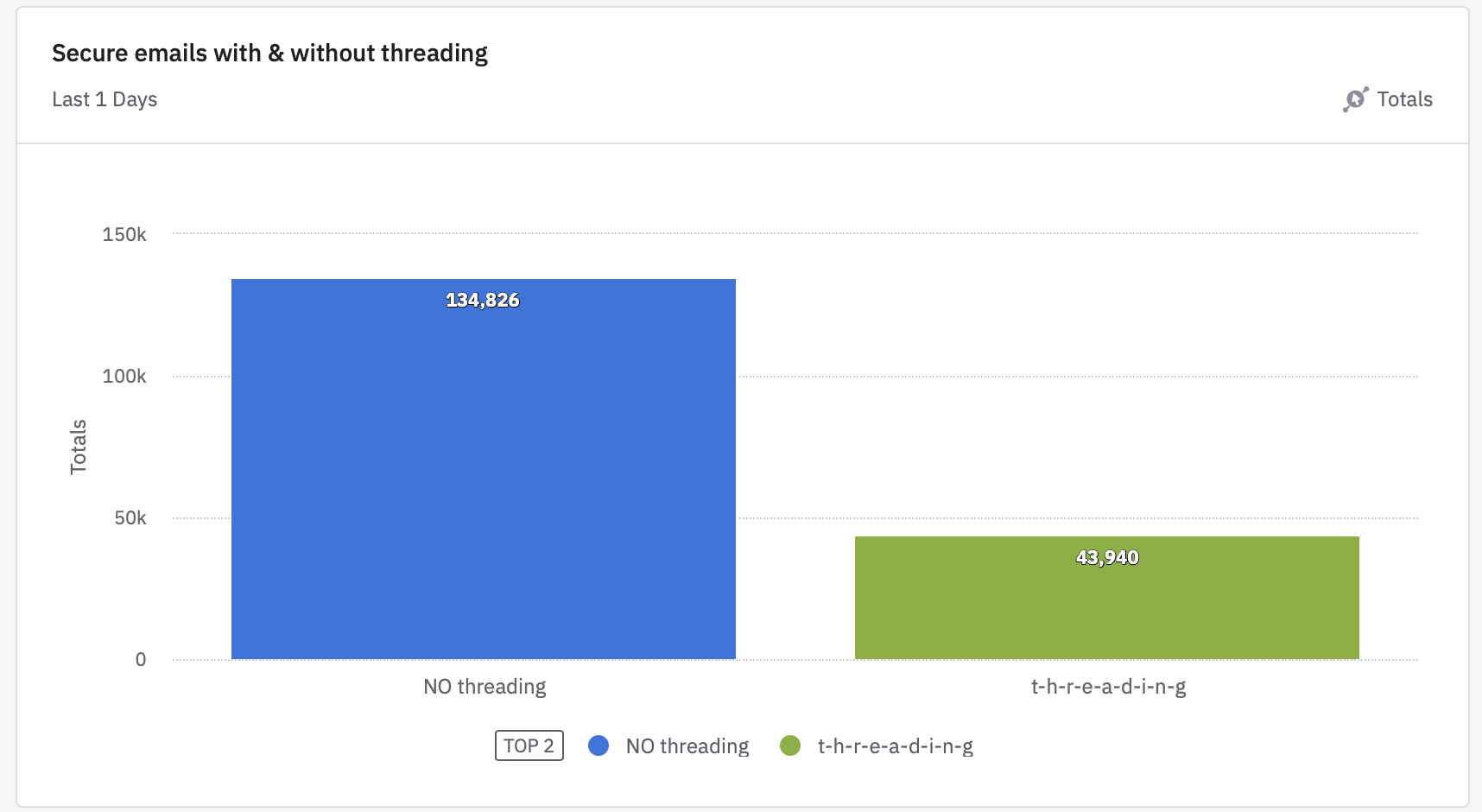 Screenshot of day 1 - Secure Reader threading available on 43,940 messages, not available for 134,826 messages.