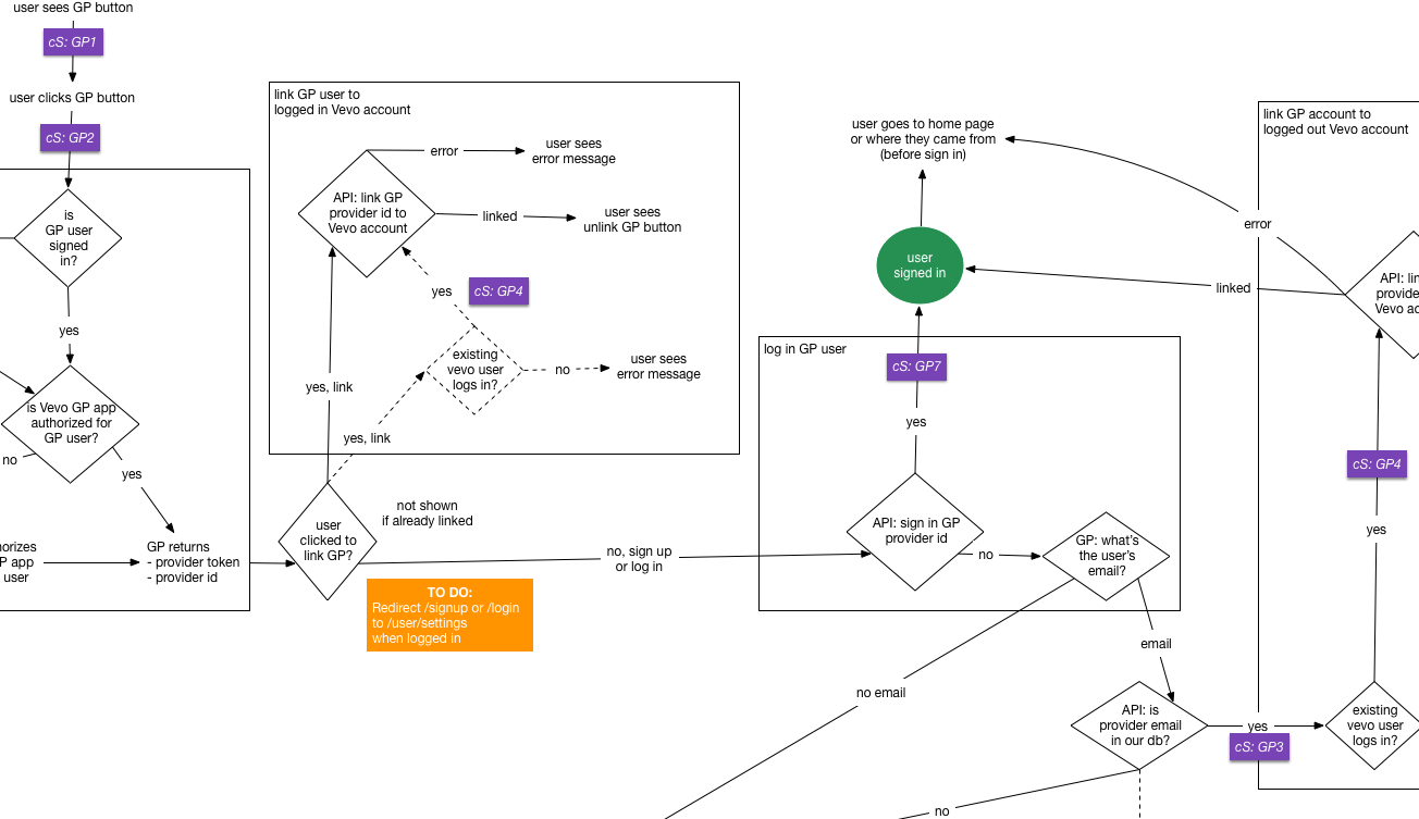 Work sample from Flows Aren't Just for Designers